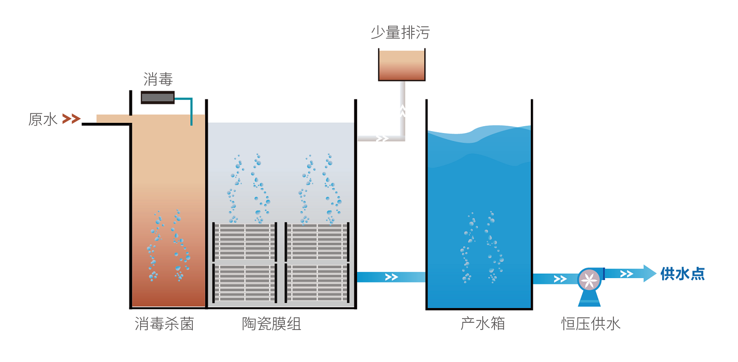 智能一體化無動力陶瓷膜凈水設備-工藝流程圖